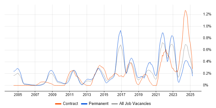 Job vacancy trend for Firmware in Cheshire Job vacancy trend for Firmware in Cheshire