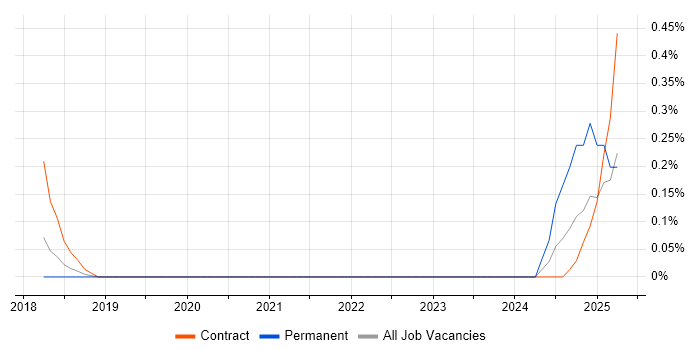 Job vacancy trend for FlexRay in Cheshire