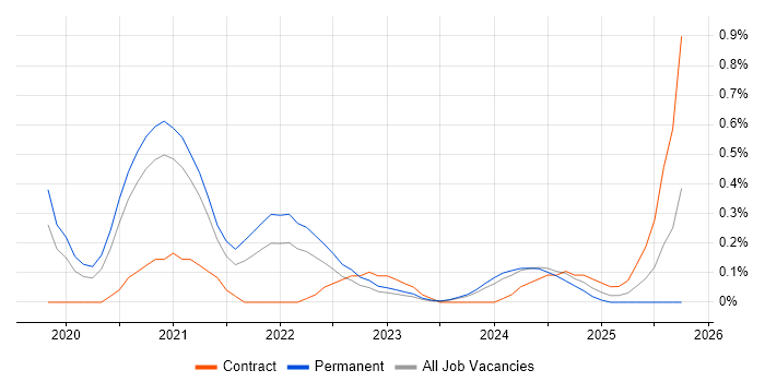Flutter job vacancy trend in Cheshire