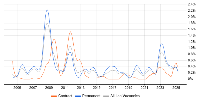 Job vacancy trend for FMCG in Cheshire Job vacancy trend for FMCG in Cheshire