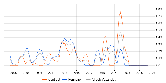 Forcepoint job vacancy trend in Cheshire
