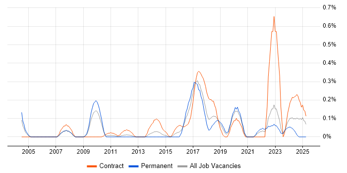 Job vacancy trend for Foreign Exchange (FX) in Cheshire