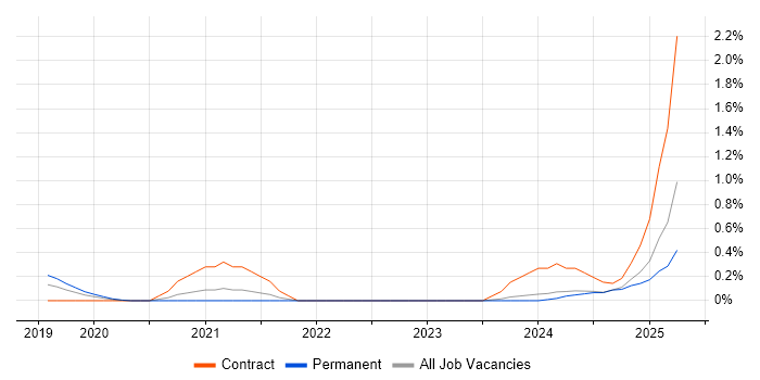 Job vacancy trend for ForgeRock in Cheshire