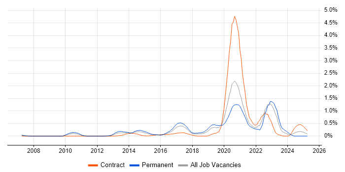 Job vacancy trend for FortiGate in Cheshire Job vacancy trend for FortiGate in Cheshire