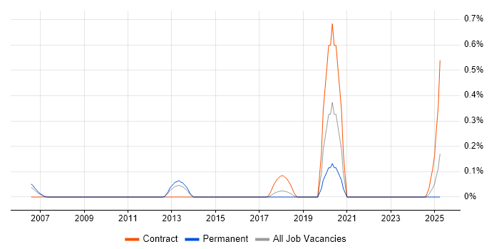 Job vacancy trend for Fraud Detection in Cheshire Job vacancy trend for Fraud Detection in Cheshire