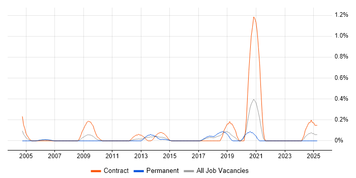 Job vacancy trend for Freedom of Information in Cheshire Job vacancy trend for Freedom of Information in Cheshire