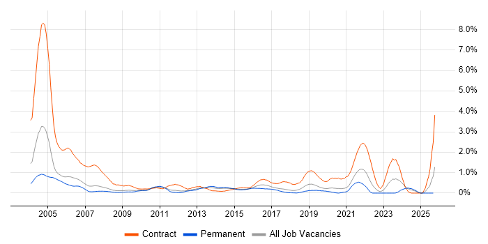 French Language job vacancy trend in Cheshire