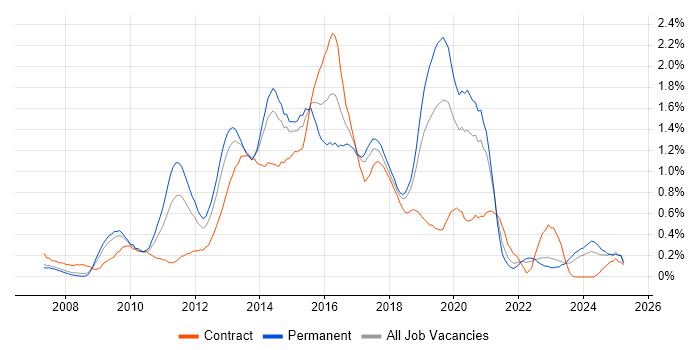 Job vacancy trend for Front-End Developer (Client-Side Developer) in Cheshire Job vacancy trend for Front-End Developer (Client-Side Developer) in Cheshire