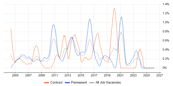 FTP job vacancy trend in Cheshire