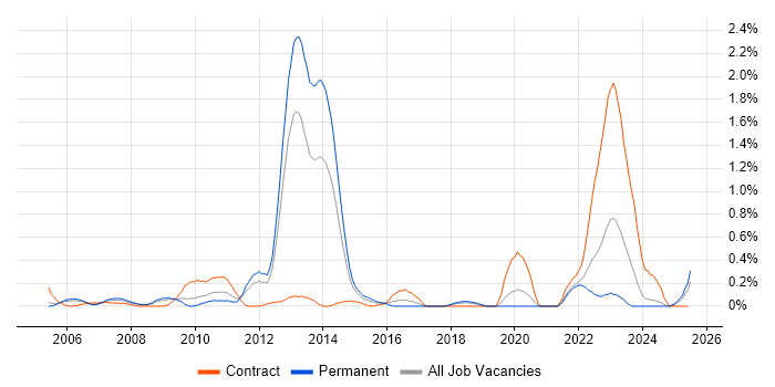 Job vacancy trend for Fujitsu in Cheshire Job vacancy trend for Fujitsu in Cheshire