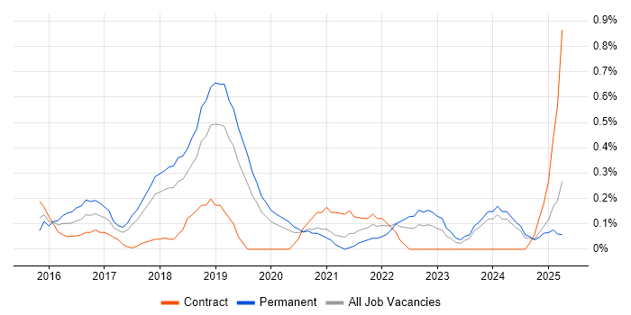 Job vacancy trend for Full-Stack C# Developer in Cheshire