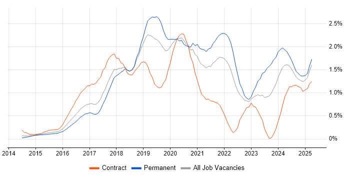 Job vacancy trend for Full-Stack Developer in Cheshire