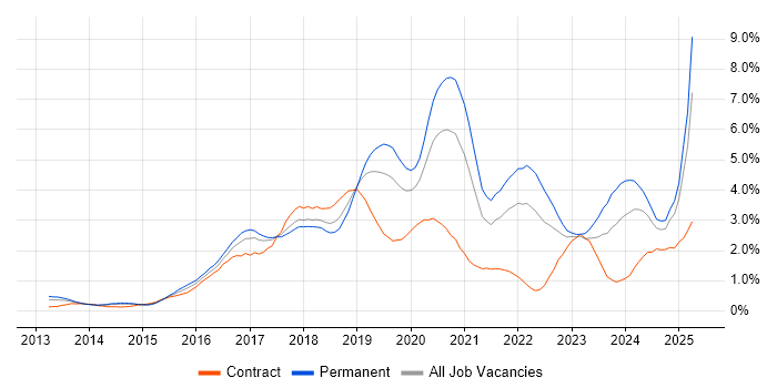 Job vacancy trend for Full-Stack Development in Cheshire Job vacancy trend for Full-Stack Development in Cheshire