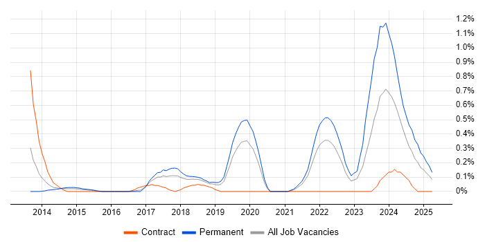 Job vacancy trend for Full-Stack Engineer in Cheshire Job vacancy trend for Full-Stack Engineer in Cheshire