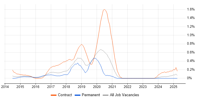 Job vacancy trend for Full-Stack Java Developer in Cheshire