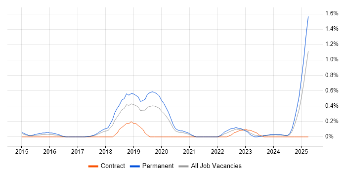 Job vacancy trend for Full-Stack JavaScript Developer in Cheshire