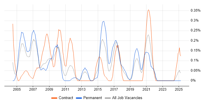 Job vacancy trend for Functional Analyst in Cheshire