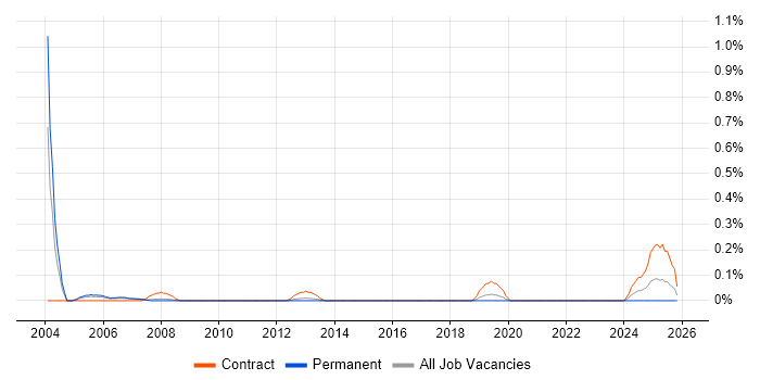 Functional Architect job vacancy trend in Cheshire