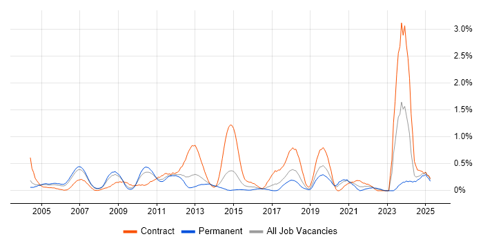 Job vacancy trend for Functional Consultant in Cheshire