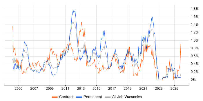 Functional Testing job vacancy trend in Cheshire