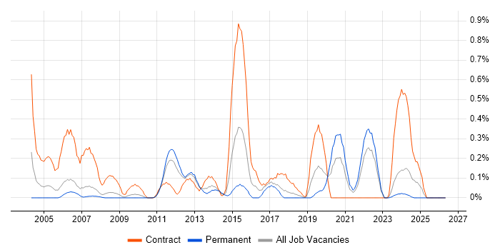 GAMP job vacancy trend in Cheshire