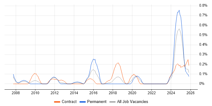 Gantt Chart job vacancy trend in Cheshire