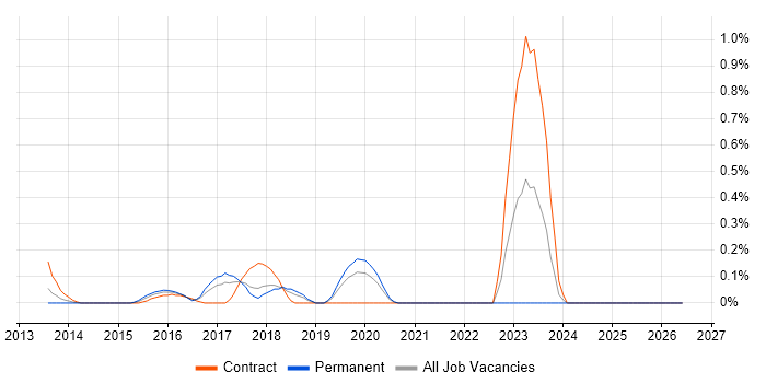 GCFA job vacancy trend in Cheshire