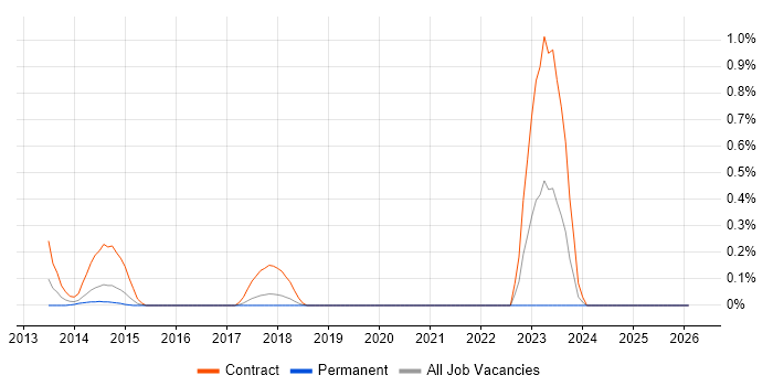 GCIA job vacancy trend in Cheshire