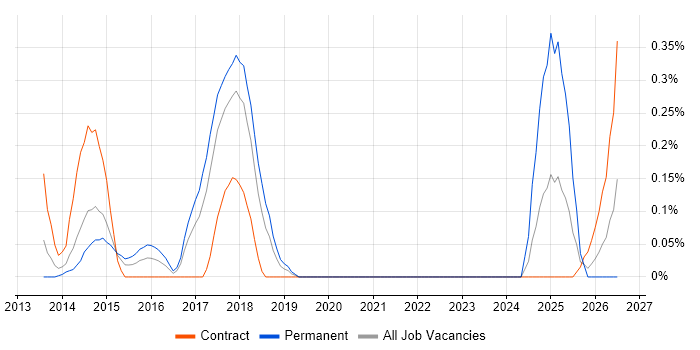 GCIH job vacancy trend in Cheshire