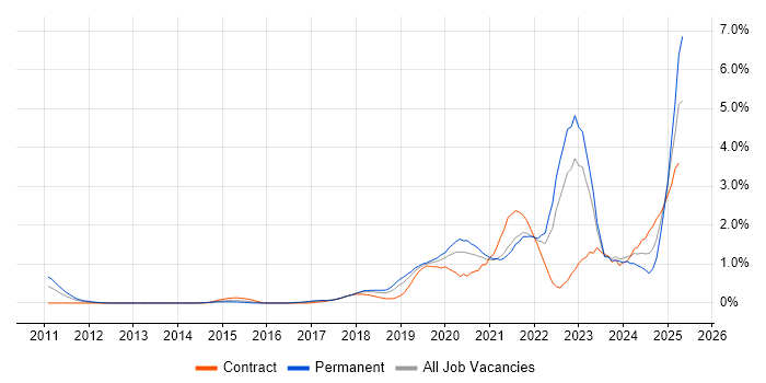 Job vacancy trend for GCP in Cheshire Job vacancy trend for GCP in Cheshire
