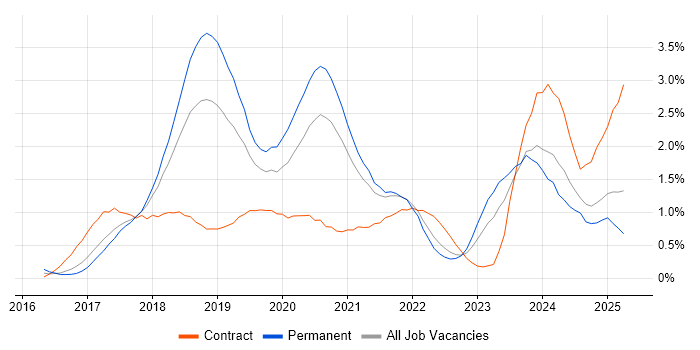 Job vacancy trend for GDPR in Cheshire