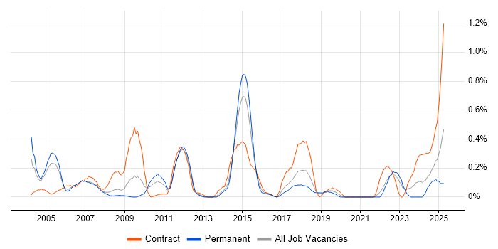 Job vacancy trend for General Ledger in Cheshire