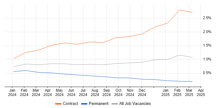 Job vacancy trend for Generative AI in Cheshire