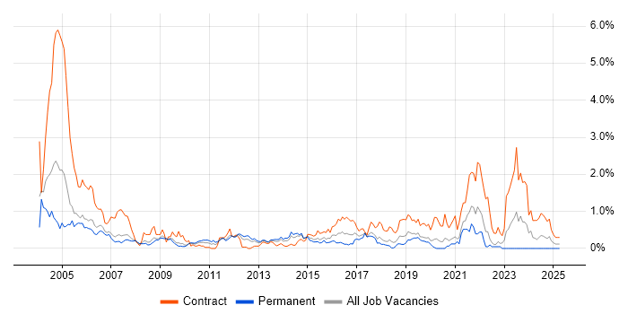 Job vacancy trend for German Language in Cheshire Job vacancy trend for German Language in Cheshire