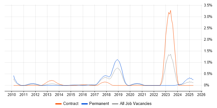 Job vacancy trend for GIAC in Cheshire Job vacancy trend for GIAC in Cheshire