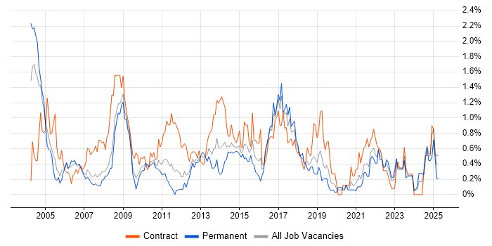 Job vacancy trend for GIS in Cheshire
