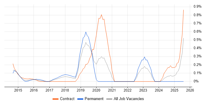 Job vacancy trend for git-flow in Cheshire Job vacancy trend for git-flow in Cheshire