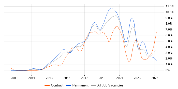 Job vacancy trend for Git in Cheshire