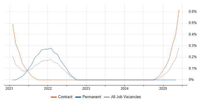Job vacancy trend for GitHub Actions in Cheshire Job vacancy trend for GitHub Actions in Cheshire