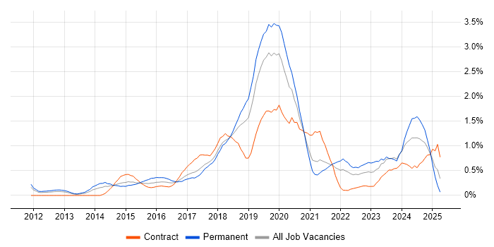 Job vacancy trend for GitHub in Cheshire