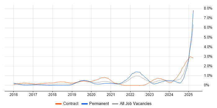 Job vacancy trend for GitLab in Cheshire