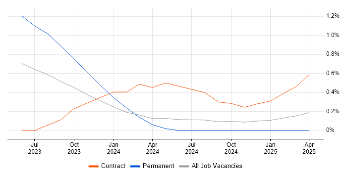 Job vacancy trend for GitOps in Cheshire Job vacancy trend for GitOps in Cheshire