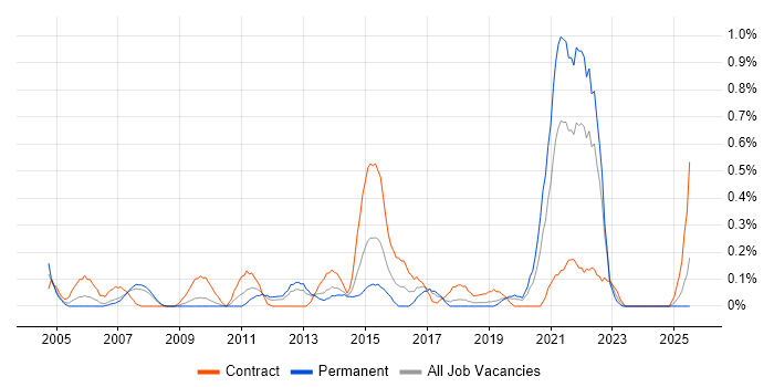Job vacancy trend for GMP in Cheshire Job vacancy trend for GMP in Cheshire