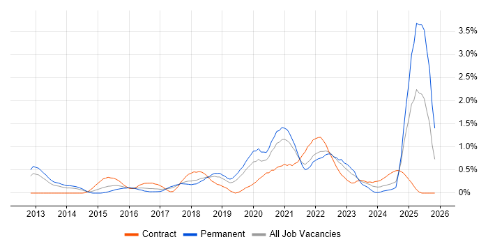 Go job vacancy trend in Cheshire
