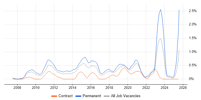 Job vacancy trend for Google Analytics in Cheshire