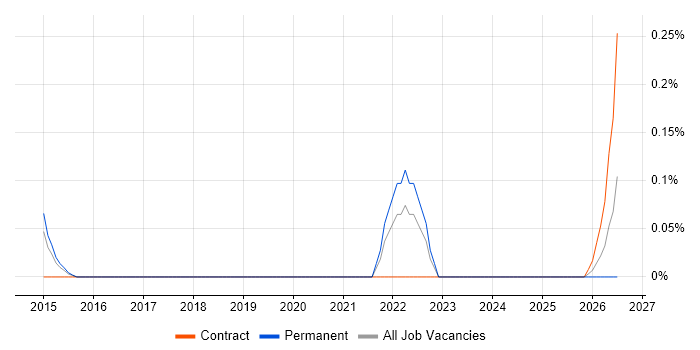 Google Compute Engine job vacancy trend in Cheshire