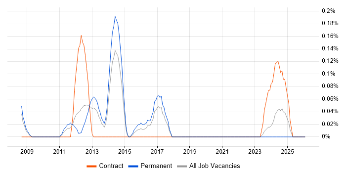 Google Maps API job vacancy trend in Cheshire