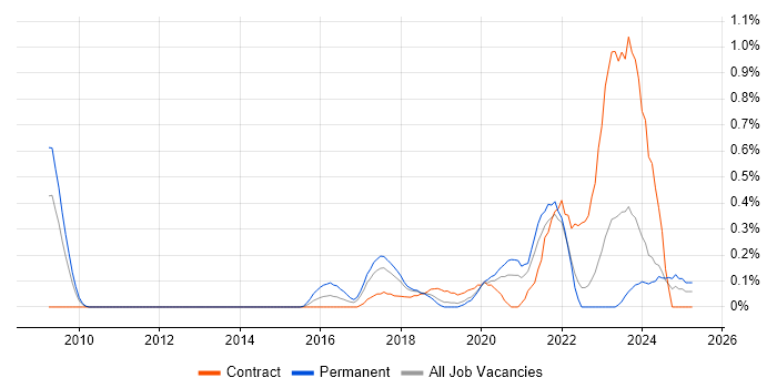 Job vacancy trend for Google Workspace in Cheshire Job vacancy trend for Google Workspace in Cheshire