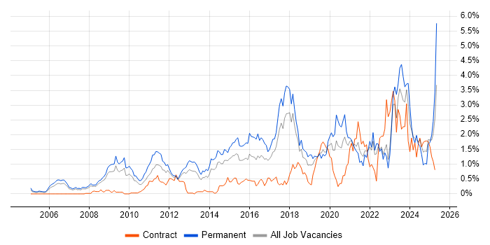 Job vacancy trend for Google in Cheshire