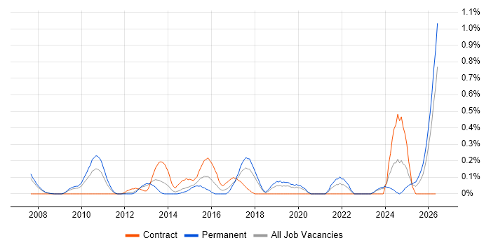 Governance Analyst job vacancy trend in Cheshire